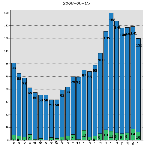 Statistics for one day, per hour.