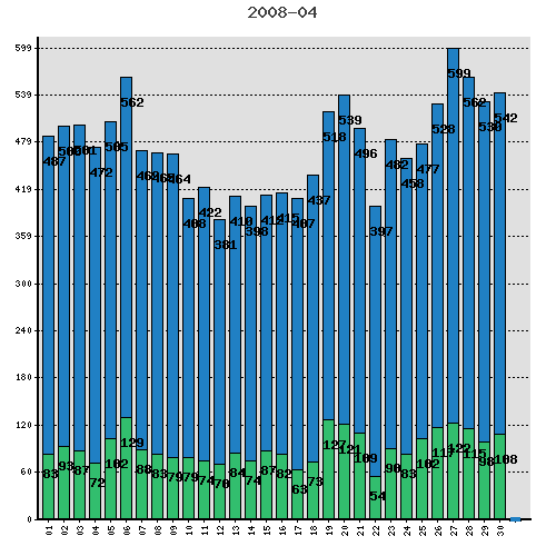 Statistics for one month, per day.