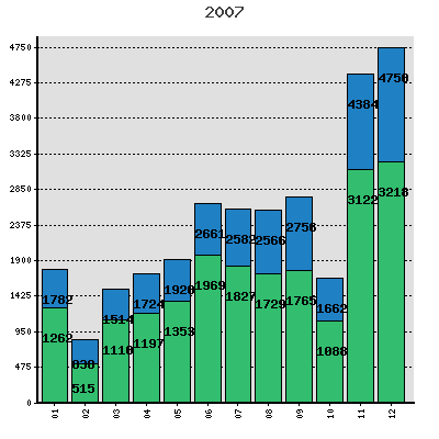 Statistics for one year, per month.