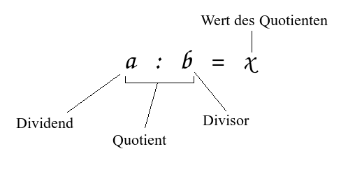 German Wikipedia entry for division