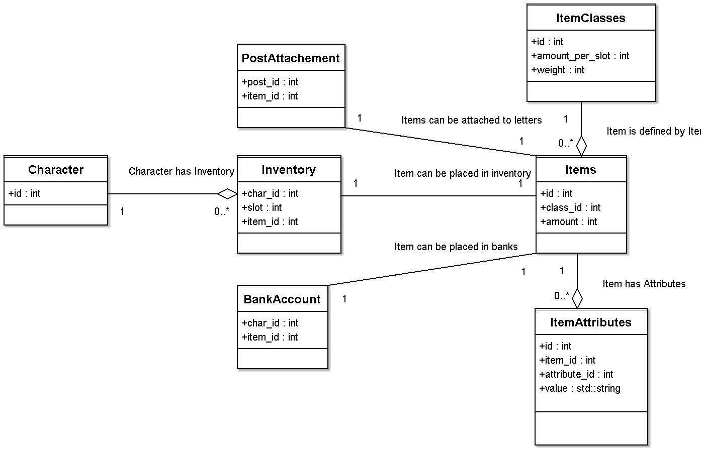 Added proptotype UML model describing the database structure i talked about ;-)